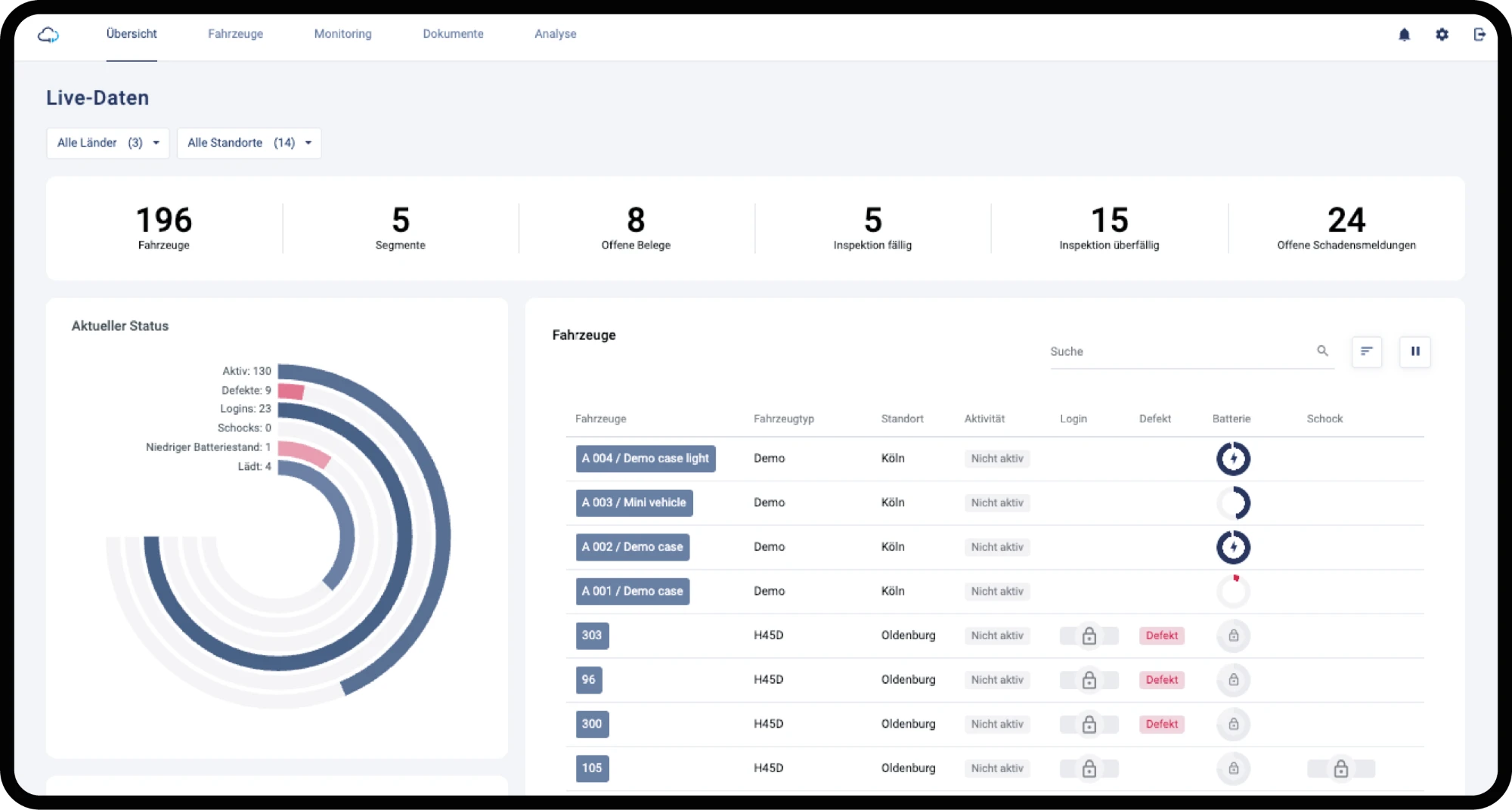 ForkX-Ansicht „Live-Daten“ mit Kennzahlen, Statusdiagramm und Fahrzeugliste